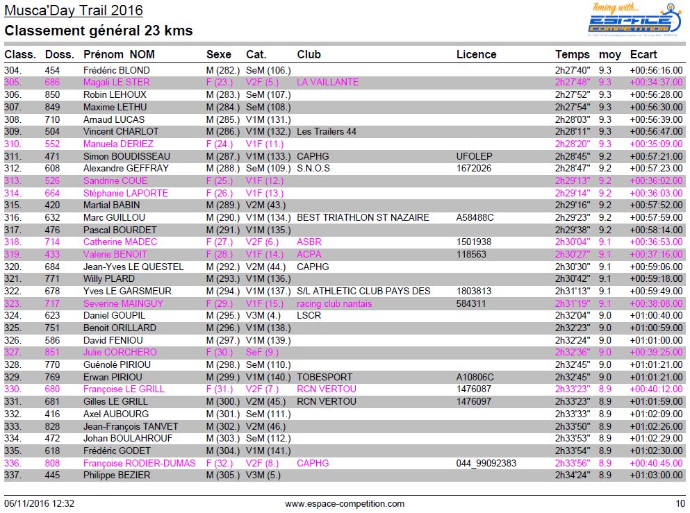 resultat-muscaday-trail-23-km-page-10