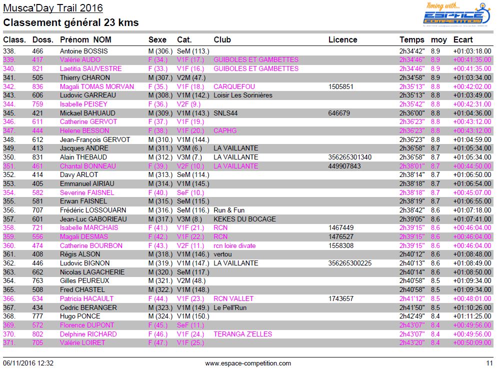 resultat-muscaday-trail-23-km-page-11