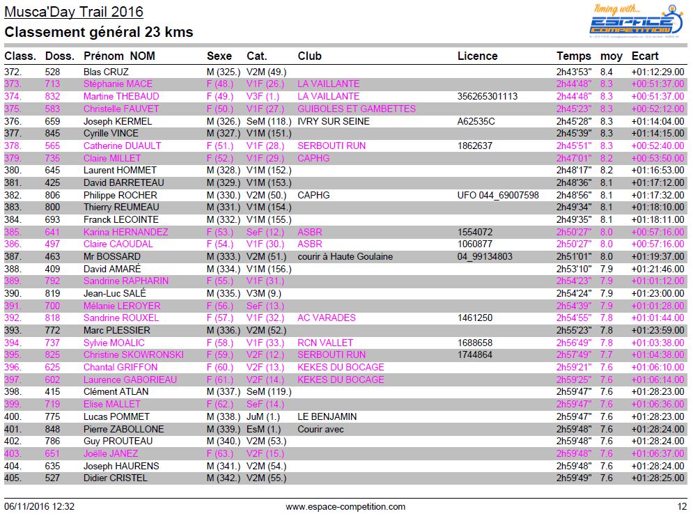 resultat-muscaday-trail-23-km-page-12